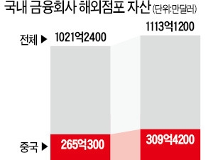 '중국 리스크' 점점 커지는 금융사