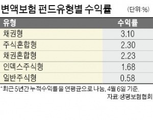 변액보험 5년 수익률 1위는 교보·푸르덴셜