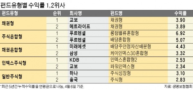 변액보험 5년 수익률 1위는 교보·푸르덴셜