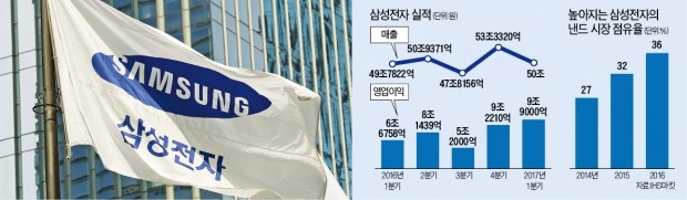 [삼성·LG전자 '깜짝 실적'] 삼성전자 '반도체 서프라이즈'…LG전자는 '조성진 매직'