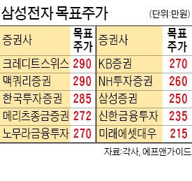 [삼성전자 '깜짝 실적'] 290만원까지 나온 삼성전자 목표주가