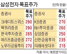  290만원까지 나온 삼성전자 목표주가