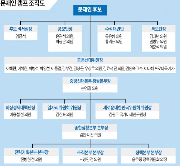 문재인 캠프, 박영선·이종걸 '수혈'…안철수 캠프, 손학규·박주선 전면에