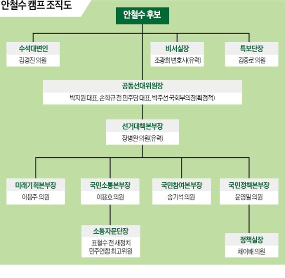 문재인 캠프, 박영선·이종걸 '수혈'…안철수 캠프, 손학규·박주선 전면에