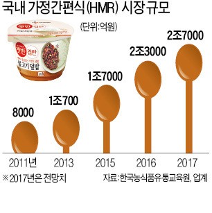 가정간편식의 질주…이젠 '3조 밥상'