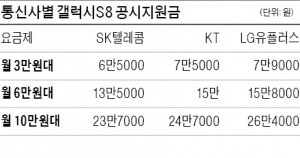 갤S8 예약 첫날, 주문 폭주에 사이트 한때 마비