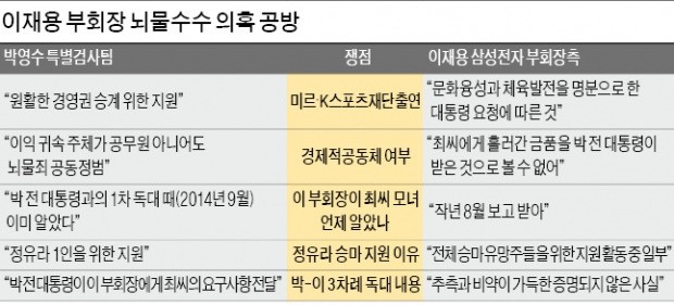 특검 "승계 위해 청탁" vs 이재용 측 "대통령 말까지 왜곡해 엮어"