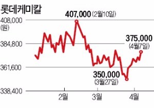 롯데케미칼, 국제유가 반등 수혜…외국인 매수 몰리며 주가 '활활'