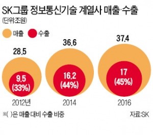 SK그룹, 하이닉스 인수 뒤…누적 수출액 361조 넘었다