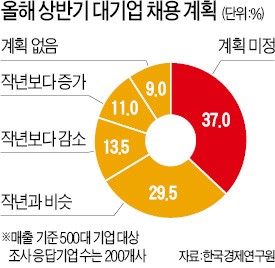 더 좁아지는 상반기 취업문…대기업 5곳 중 1곳 "작년보다 채용 축소"