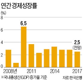 '한국 비관론' 제시했던 해외 IB, 앞다퉈 성장률 전망치 올렸다