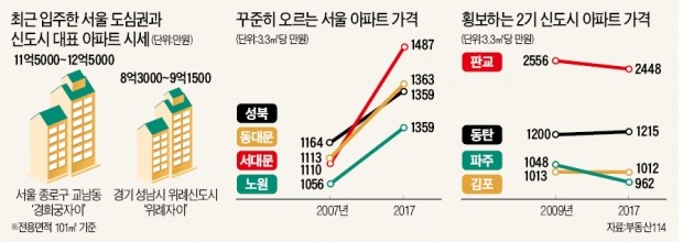 [도심 아파트가 뜬다] '직주근접' 선호에…강북 도심 새 아파트값 위례·판교도 넘었다