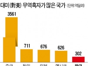 '환율조작국 지정' 한숨 돌린 중국…한국도 가능성 낮아져