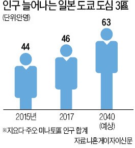 [도심 아파트가 뜬다] 일본, 20년 전부터 도심 유턴→신도시 공동화