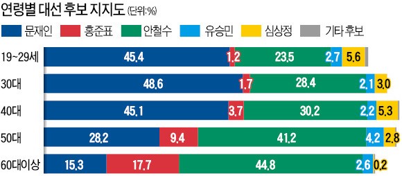 안철수, 4자대결서 오차범위 내 우세…'경제 잘 이끌 후보' 1위