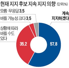 "지지 후보 바꿀 수 있다" 부동층 38.7%