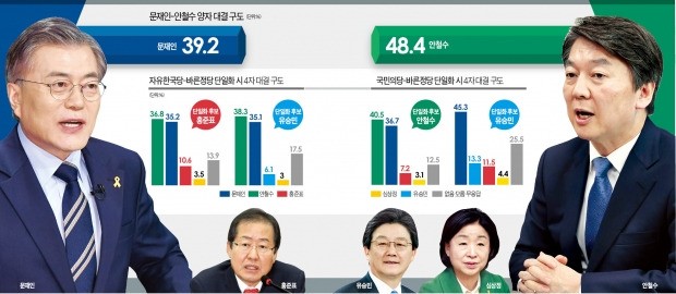 문재인, '당선 가능성' 여전히 선두…2040 지지율 안철수에 크게 앞서