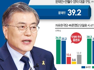 문재인, '당선 가능성' 여전히 선두…2040 지지율 안철수에 크게 앞서