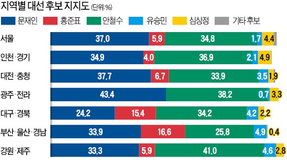 문재인, '당선 가능성' 여전히 선두…2040 지지율 안철수에 크게 앞서