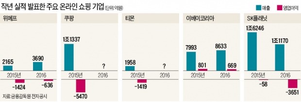 적자 확 줄인 소셜 3사, 내실경영 가속