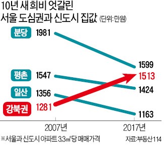 신도시 위에 '강북'…도심 집값이 뛴다