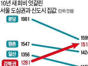 신도시 위에 '강북'…도심 집값이 뛴다