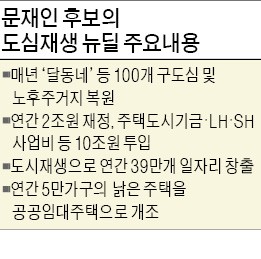 문재인 "구도심·노후 주거지 500곳, 매년 10조씩 투입해 살려낼 것"