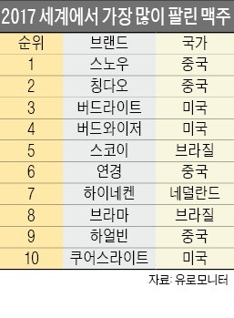 세계 맥주 판매 1위 중국 '스노우'를 아십니까