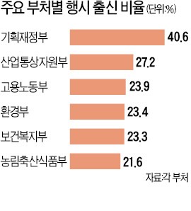 [대한민국 공무원으로 산다는 건] 기피부처의 반전…국장만 다섯 번 '다복'한 공무원 많아