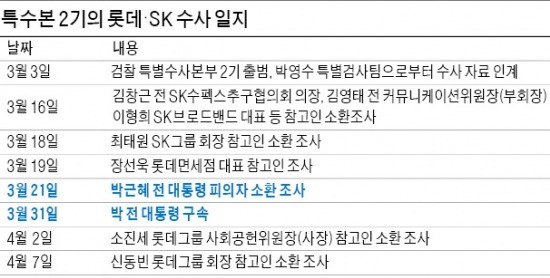 롯데·SK 뇌물죄 놓고…검찰 내부서도 이견 팽팽