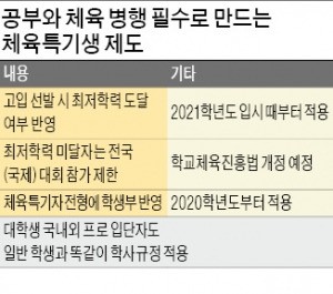 체육특기생 학부모 한숨만…"최저학력 미달 땐 전국대회 참가 제한"