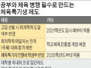 체육특기생 학부모 한숨만…"최저학력 미달 땐 전국대회 참가 제한"