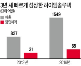 가전은 팔면 끝?…조성진의 '역발상' 수익으로 돌아오다