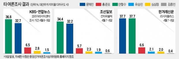 타 여론조사서도 안철수 앞서거나 문재인과 '초박빙'