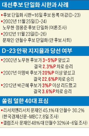 [이재창의 대선 view] 후보 등록일에 앞선 주자 모두 승리…'대선 승패' 이번주 결판