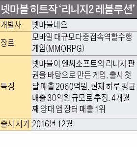 [게임] "리니지 지존 가리자"…리니지2 레볼루션 vs 리니지M '한판 승부'