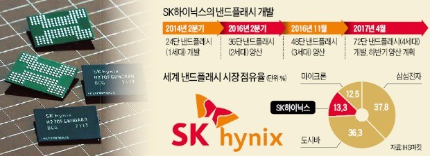 SK하이닉스 '72단 3D낸드' 첫 개발…하반기 양산