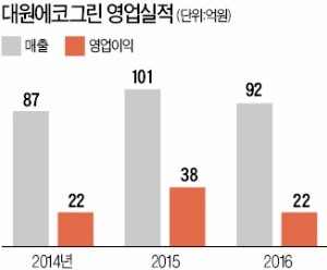 [마켓인사이트] 대원전선, 대원에코그린 매각