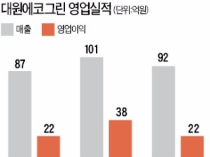  대원전선, 대원에코그린 매각