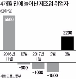 수출 호조에 고용도 '봄바람' 제조업 취업 4개월 만에 증가