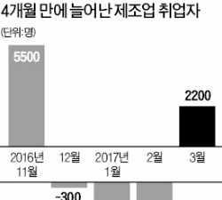 수출 호조에 고용도 '봄바람' 제조업 취업 4개월 만에 증가