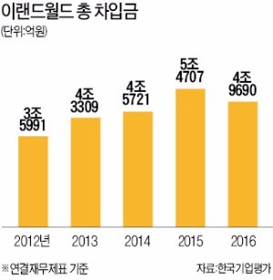 [마켓인사이트] 다급해진 이랜드, 전방위 자금조달…MBK에 애슐리·자연별곡 매각한다