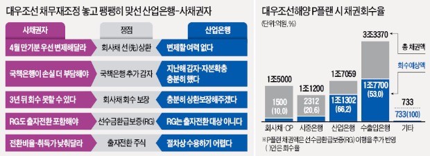 [대우조선 채무재조정 '난항'] 'P플랜' 문턱까지 간 대우조선…CEO 3인 나섰지만 기관들 '싸늘'