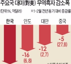 트럼프가 무서웠나…한국·중국·대만 등 대미 무역흑자 급감