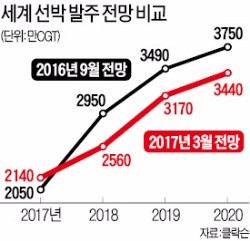 [대우조선 채무재조정 '난항'] "조선업 회복 예상보다 더딜 것" 대우조선 내년 매각도 '불투명'