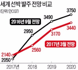  "조선업 회복 예상보다 더딜 것" 대우조선 내년 매각도 '불투명'