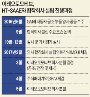 [마켓인사이트] 이래오토, 중국 국영그룹서 4000억 투자 유치