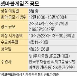 넷마블 '로드쇼' 돌입…공모 흥행몰이 나선다