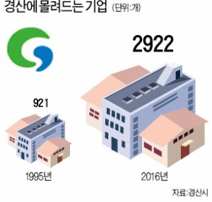 [대한민국 도시 이야기-경북 경산] '대추밭' 경산, 융합산업 모델 도시 변신