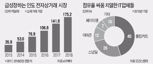12억 인심 잡아라…손정의-베저스 '온라인 전투'